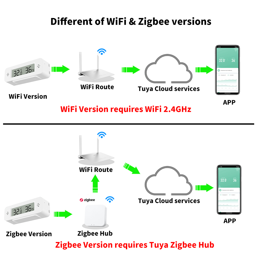 Tuya WiFi/Zigbee Temperatur-Fe – Home Automation Ideas Bewertung und Preis